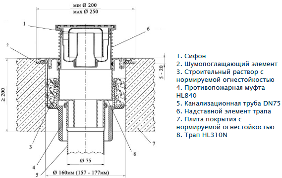 Схема монтажа противопожарной муфты HL840 с трапом HL310N с выпуском DN75