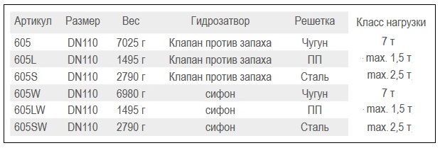 Разновидности трапов серии HL605