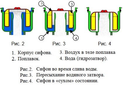 Принцип работы сухого сифона Primus в трапе HL310NPrG