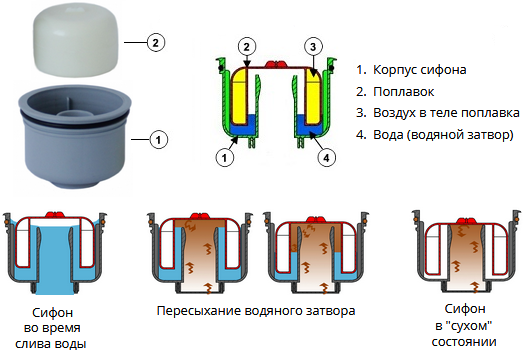 Сухой сифон Primus для трапа HL310NPr-3000